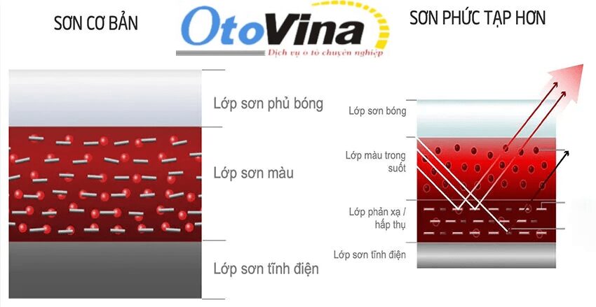 Cấu tạo của lớp sơn xe ô tô 