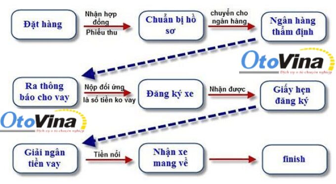 Hướng dẫn quy trình làm thủ tục mua xe ô tô trả góp tại Xehoi.com.vn